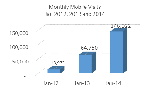 Monthly_Mobile_Visits