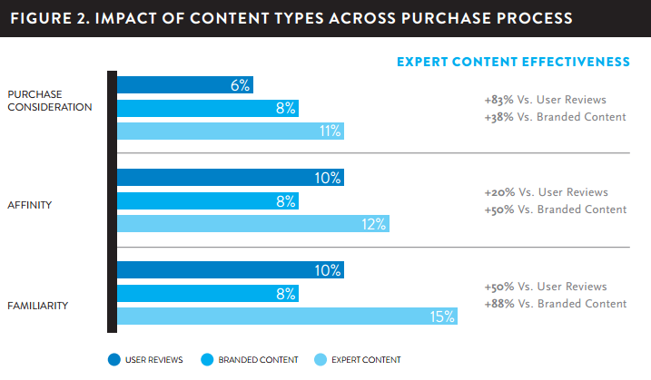 Impact_of_content_types_across_purhcase_process