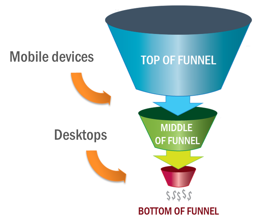 Multi-screen marketing and the Marketing Funnel