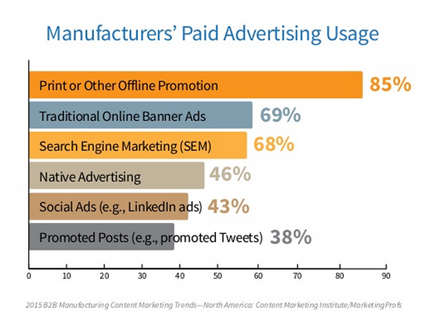 Manufacturers' paid advertising usage from CMI's 2015 survey to B2B manufacturing marketers
