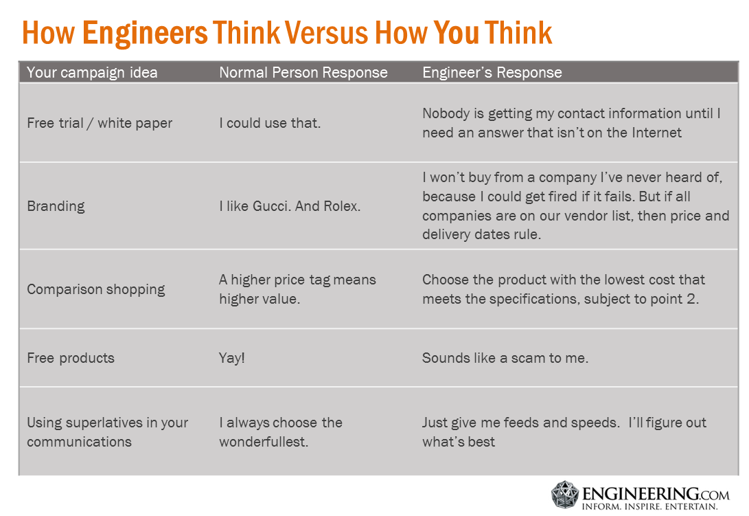 How engineers think versus how marketers think