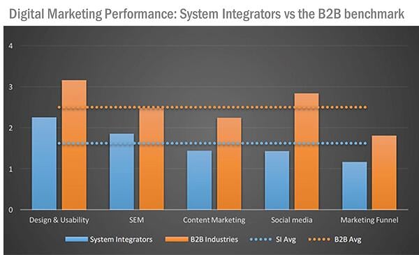 Digital marketing performance in the control system integration relative to the b2b marketing industry