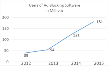 2015 survey shows ad blocking is on the rise