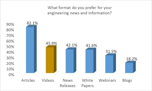 How do engineers look for news and information?
