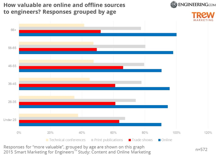 How valuable are offline and online sources to engineers, grouped by age