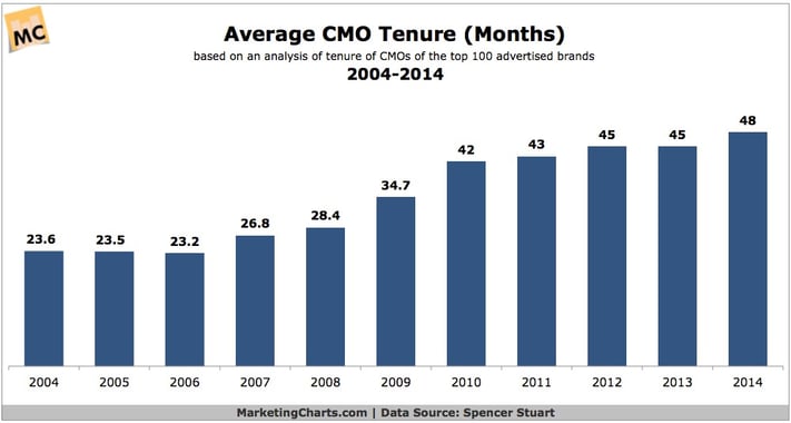 Average CMO Tenure 2004-2014