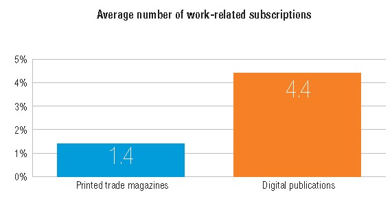 do engineers prefer digital publications or printed trade magazines?