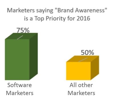 Software marketers' top priority in 2016 is brand awareness