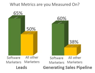 Software marketers are measured on leads and generating sales pipeline