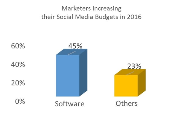 Software marketers put money into social media