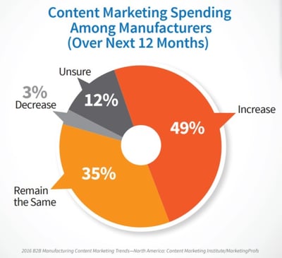 From B2B Manufacturing Content Marketing  2016 Benchmarks, Budgets and Trends – North America