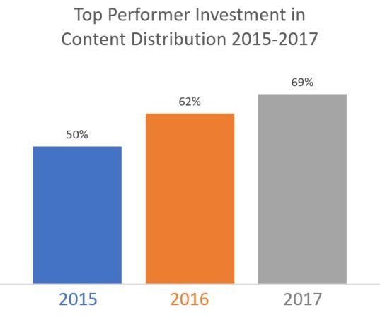 20170302 Blog Image 3 - Content Distribution 2015 to 2017.jpg