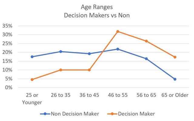 20171005 Age of Decision Makers Working in Engineering.jpg