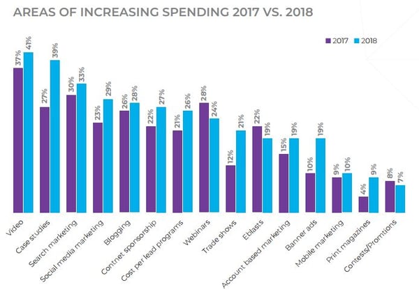 Areas of Increased Spending