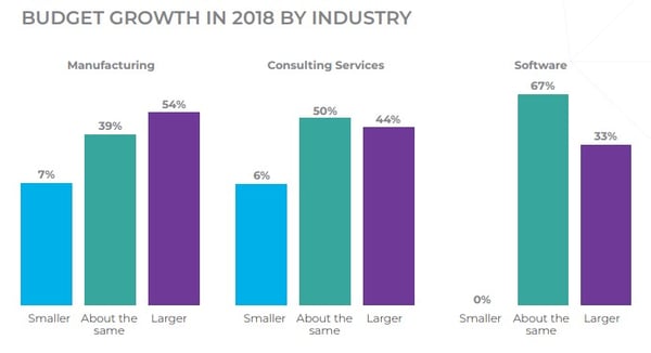 Budget Growth By Industry 2018