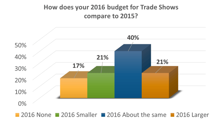 Ecom_How_does_your_2016_budget_for_trade_shows_compare_to_2015.png