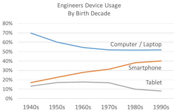 Engineers_Device_Usage_by_Birth_Decade.png
