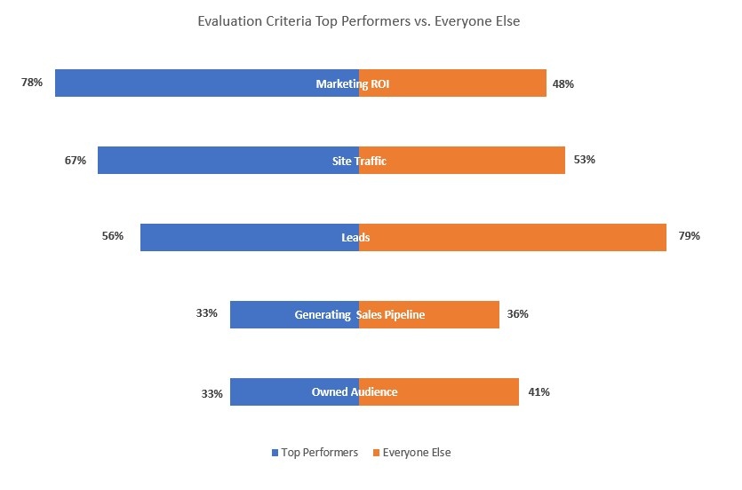 Evaluation Criteria Top Performing Marketers