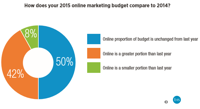 GS_How_does_your_2015_online_marketing_budget_compare_to_2014.png