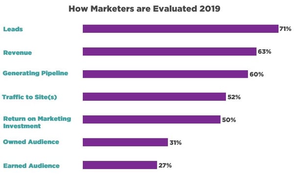 How Marketers are Evaluated 2019