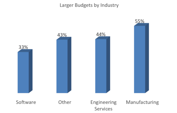 Increases in Marketing Budgets By Industry.png