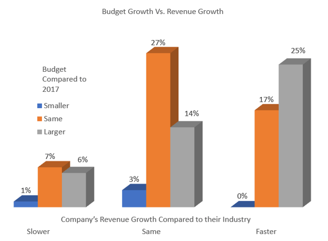 Marketing Budget Growth by Performance Level.png