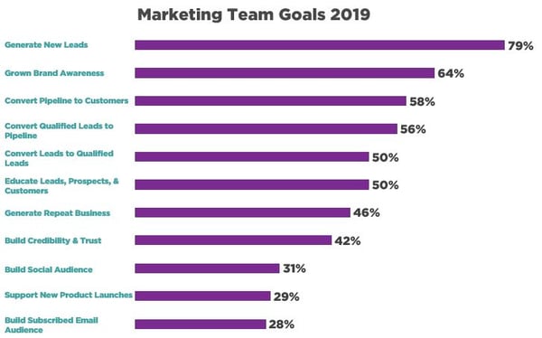 Marketing Team Goals 2019