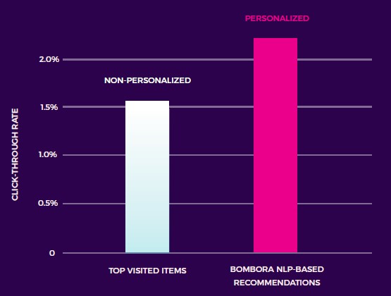 Personalization and Click Through Rates Courtesy of Uberflip