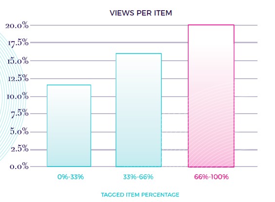 Taggings Effect on Views Per Item Content Marketing Courtesy of Uberflip