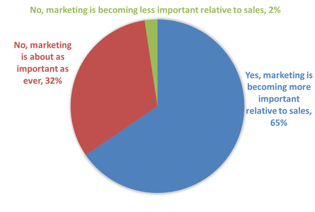 The Importance of Marketing 2017 Engineering Marketers Budget Plan Results.png