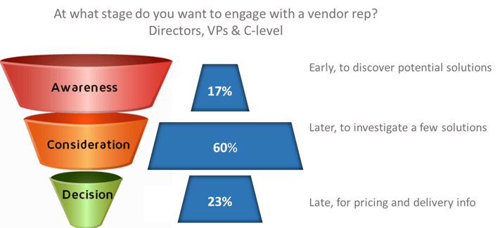 What stage do you want to engage with a vendor rep.png