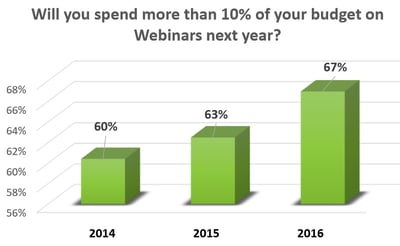 Will_you_spend_more_than_10_of_budget_on_webinars_next_year.png