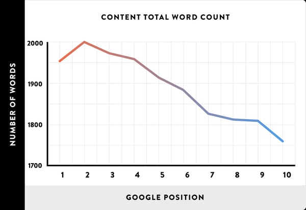 SEO Number of Words x Google Position